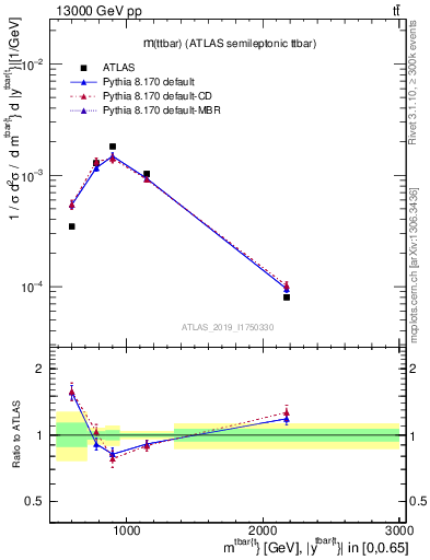 Plot of ttbar.m in 13000 GeV pp collisions