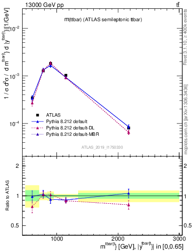 Plot of ttbar.m in 13000 GeV pp collisions