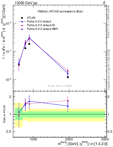 Plot of ttbar.m in 13000 GeV pp collisions