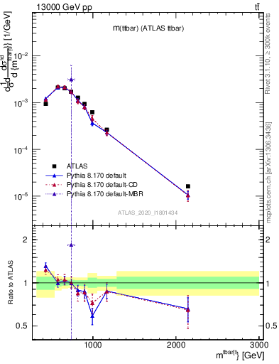 Plot of ttbar.m in 13000 GeV pp collisions