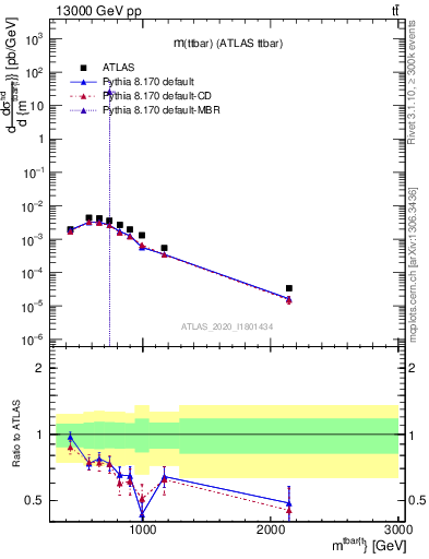 Plot of ttbar.m in 13000 GeV pp collisions