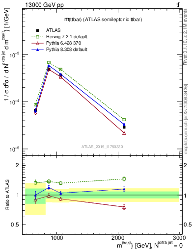 Plot of ttbar.m in 13000 GeV pp collisions