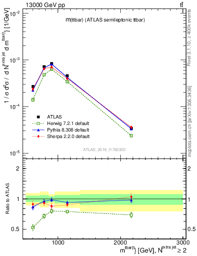 Plot of ttbar.m in 13000 GeV pp collisions