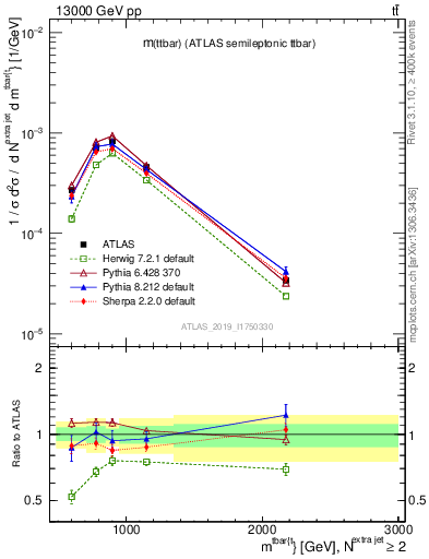 Plot of ttbar.m in 13000 GeV pp collisions