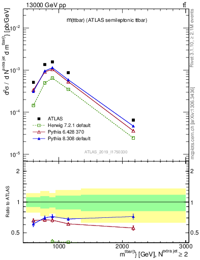 Plot of ttbar.m in 13000 GeV pp collisions
