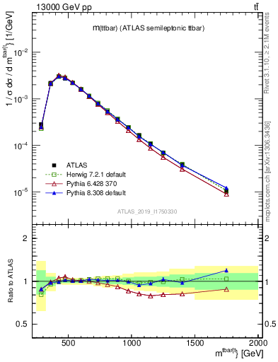 Plot of ttbar.m in 13000 GeV pp collisions
