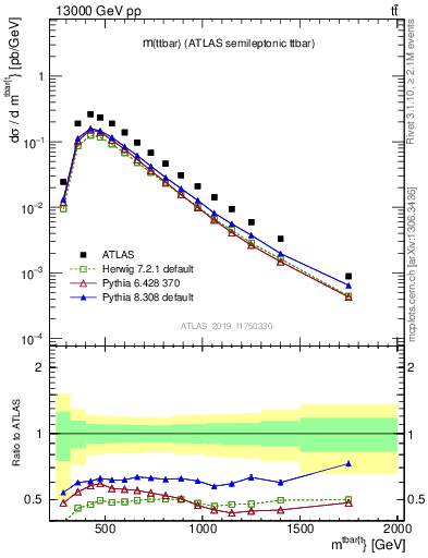 Plot of ttbar.m in 13000 GeV pp collisions