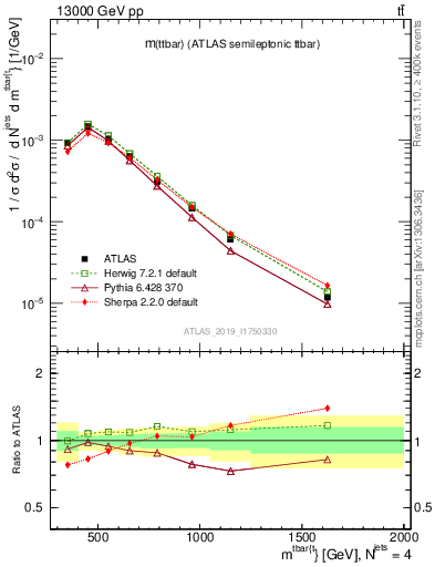 Plot of ttbar.m in 13000 GeV pp collisions