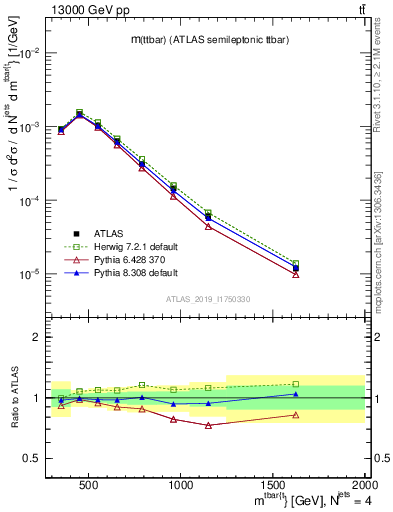 Plot of ttbar.m in 13000 GeV pp collisions