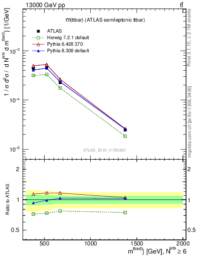 Plot of ttbar.m in 13000 GeV pp collisions