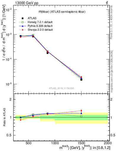 Plot of ttbar.m in 13000 GeV pp collisions