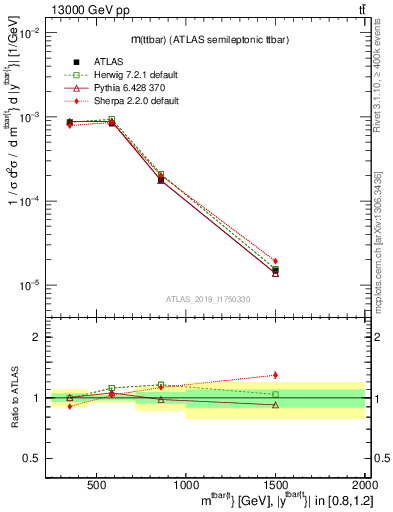 Plot of ttbar.m in 13000 GeV pp collisions