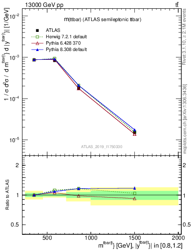 Plot of ttbar.m in 13000 GeV pp collisions