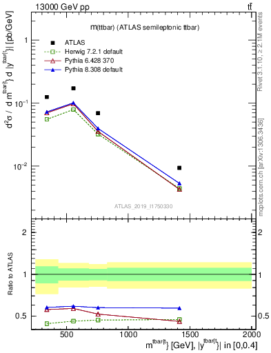 Plot of ttbar.m in 13000 GeV pp collisions
