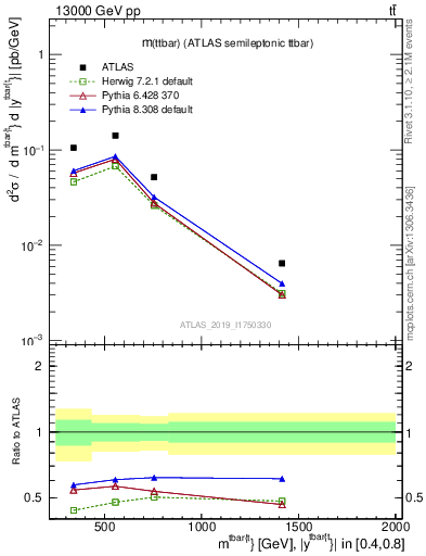 Plot of ttbar.m in 13000 GeV pp collisions
