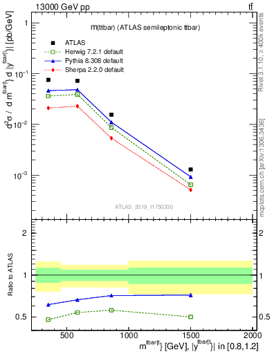 Plot of ttbar.m in 13000 GeV pp collisions
