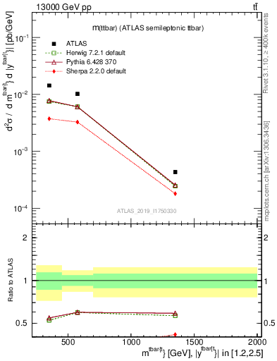 Plot of ttbar.m in 13000 GeV pp collisions