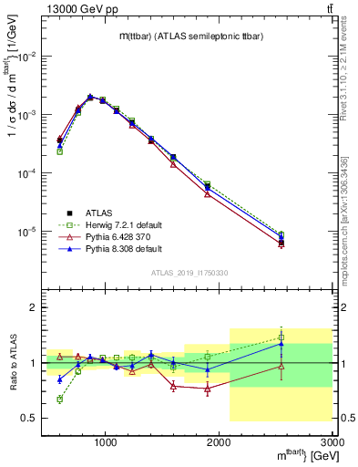 Plot of ttbar.m in 13000 GeV pp collisions