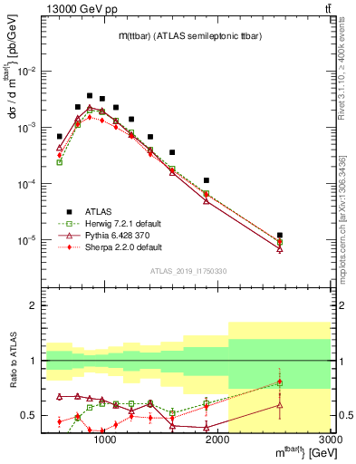 Plot of ttbar.m in 13000 GeV pp collisions