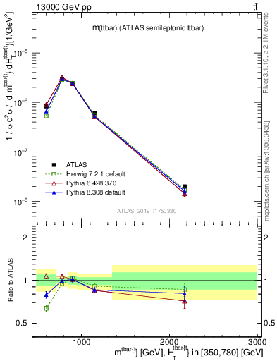 Plot of ttbar.m in 13000 GeV pp collisions