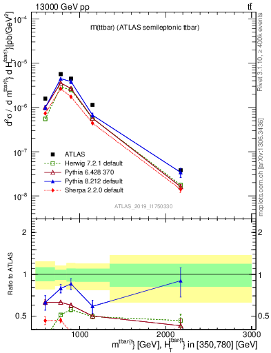 Plot of ttbar.m in 13000 GeV pp collisions