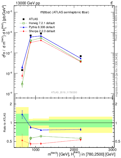 Plot of ttbar.m in 13000 GeV pp collisions