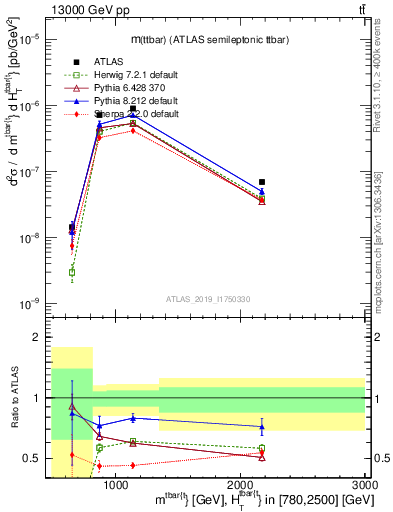 Plot of ttbar.m in 13000 GeV pp collisions