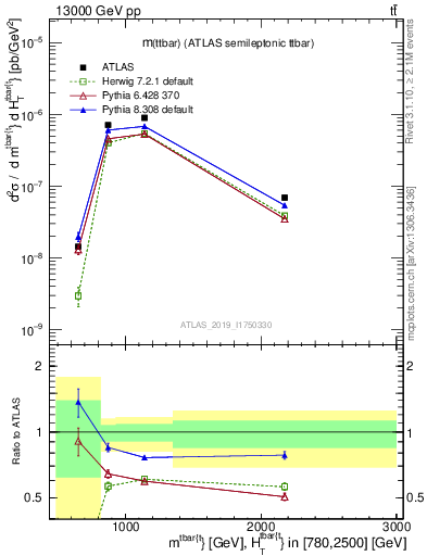 Plot of ttbar.m in 13000 GeV pp collisions