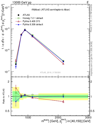 Plot of ttbar.m in 13000 GeV pp collisions