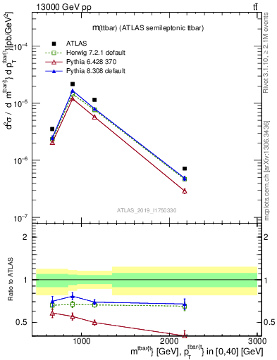 Plot of ttbar.m in 13000 GeV pp collisions