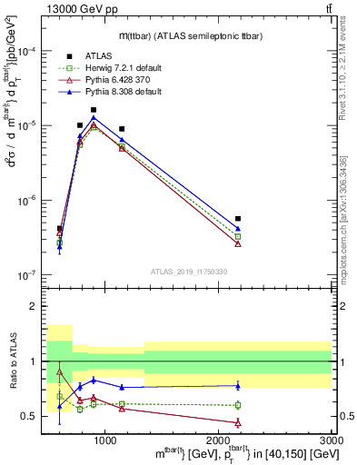 Plot of ttbar.m in 13000 GeV pp collisions