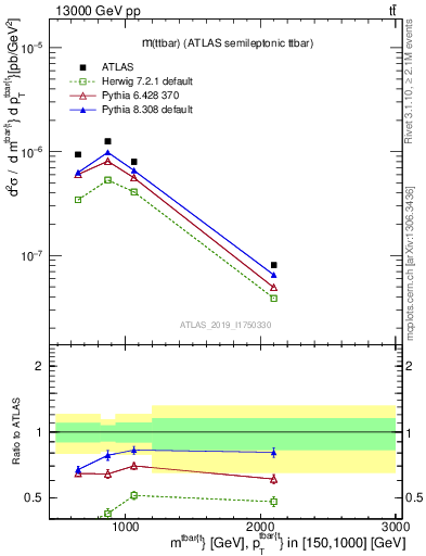 Plot of ttbar.m in 13000 GeV pp collisions