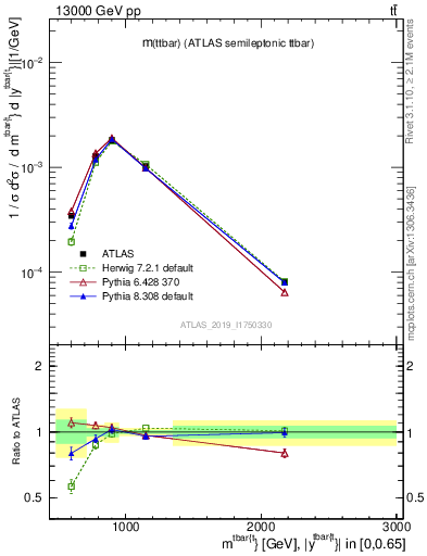 Plot of ttbar.m in 13000 GeV pp collisions