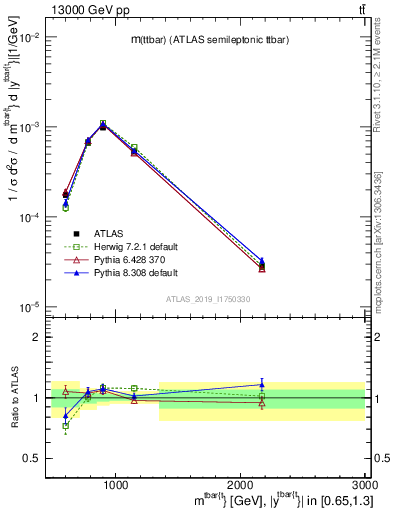 Plot of ttbar.m in 13000 GeV pp collisions