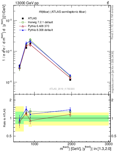 Plot of ttbar.m in 13000 GeV pp collisions