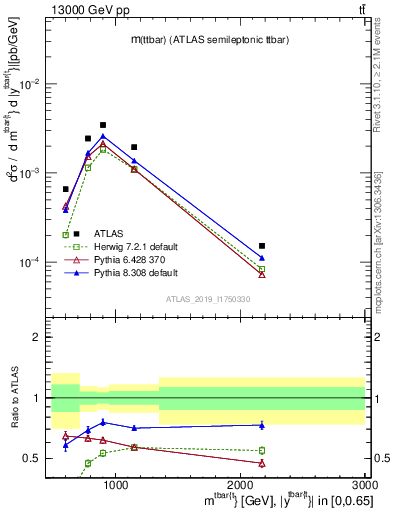 Plot of ttbar.m in 13000 GeV pp collisions