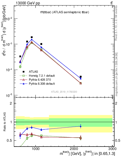 Plot of ttbar.m in 13000 GeV pp collisions