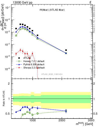 Plot of ttbar.m in 13000 GeV pp collisions