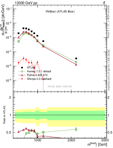 Plot of ttbar.m in 13000 GeV pp collisions