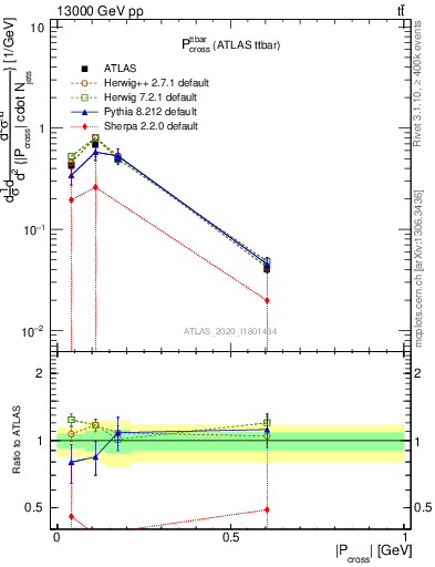 Plot of ttbar.pcross in 13000 GeV pp collisions