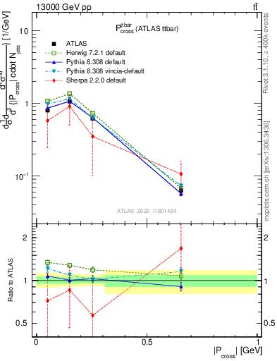 Plot of ttbar.pcross in 13000 GeV pp collisions