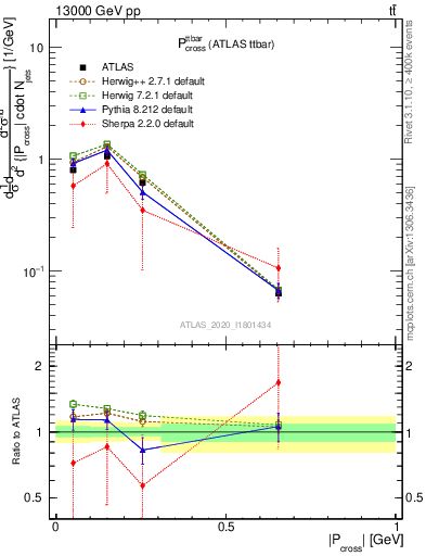 Plot of ttbar.pcross in 13000 GeV pp collisions