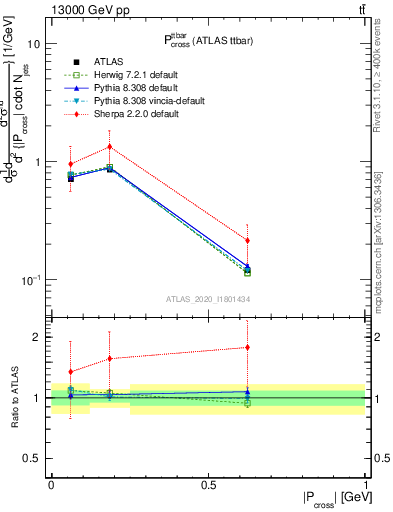 Plot of ttbar.pcross in 13000 GeV pp collisions