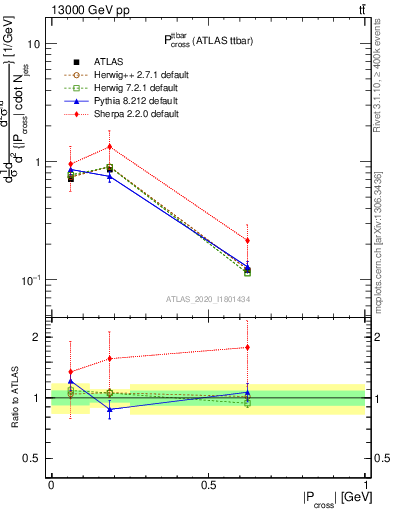 Plot of ttbar.pcross in 13000 GeV pp collisions