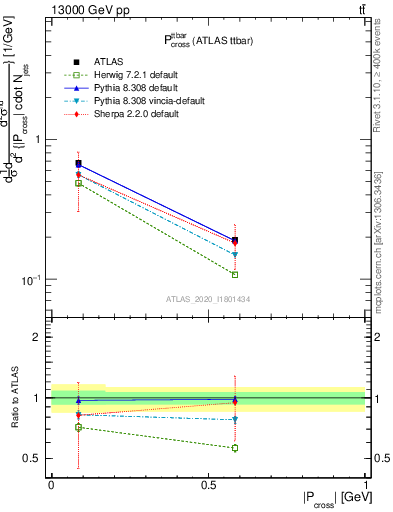 Plot of ttbar.pcross in 13000 GeV pp collisions