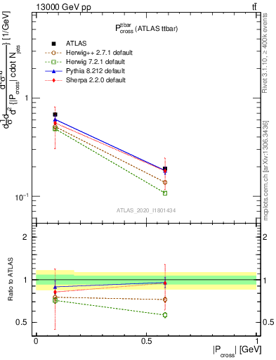 Plot of ttbar.pcross in 13000 GeV pp collisions