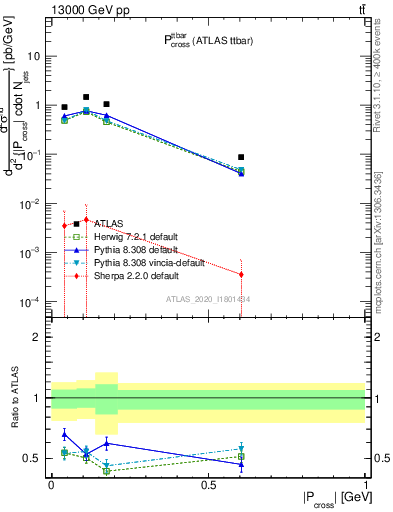 Plot of ttbar.pcross in 13000 GeV pp collisions
