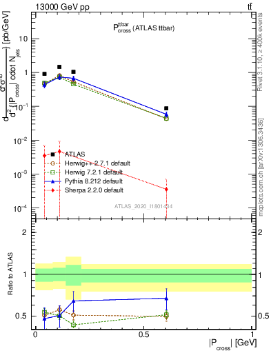 Plot of ttbar.pcross in 13000 GeV pp collisions