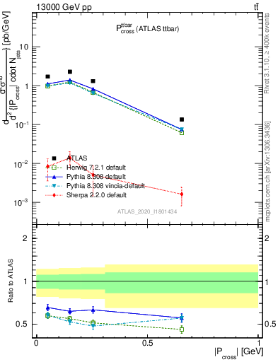 Plot of ttbar.pcross in 13000 GeV pp collisions