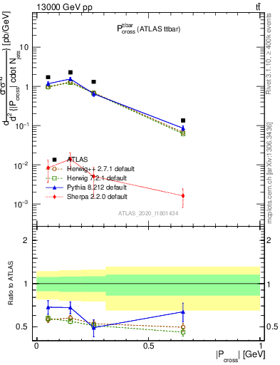 Plot of ttbar.pcross in 13000 GeV pp collisions